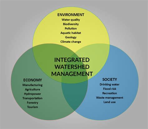 Water Management 